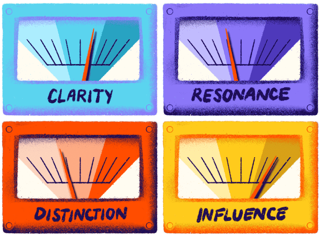 Four colorful gauges labeled "Clarity," "Resonance," "Distinction," and "Influence," each with a needle pointing right, indicating measurement or levels. The gauges are blue, purple, orange, and yellow, respectively.
