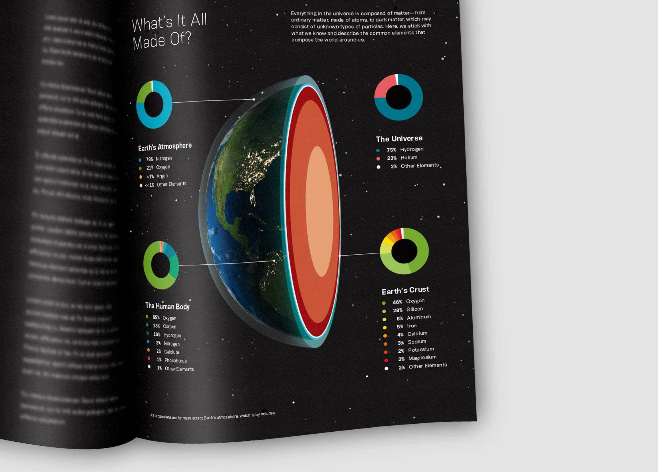 A magazine displaying a page with an infographic titled "What's It All Made Of?" The infographic includes a cross-section of Earth, pie charts for Earth's atmosphere, the universe, the human body, and Earth's crust, detailing the proportions of various elements.