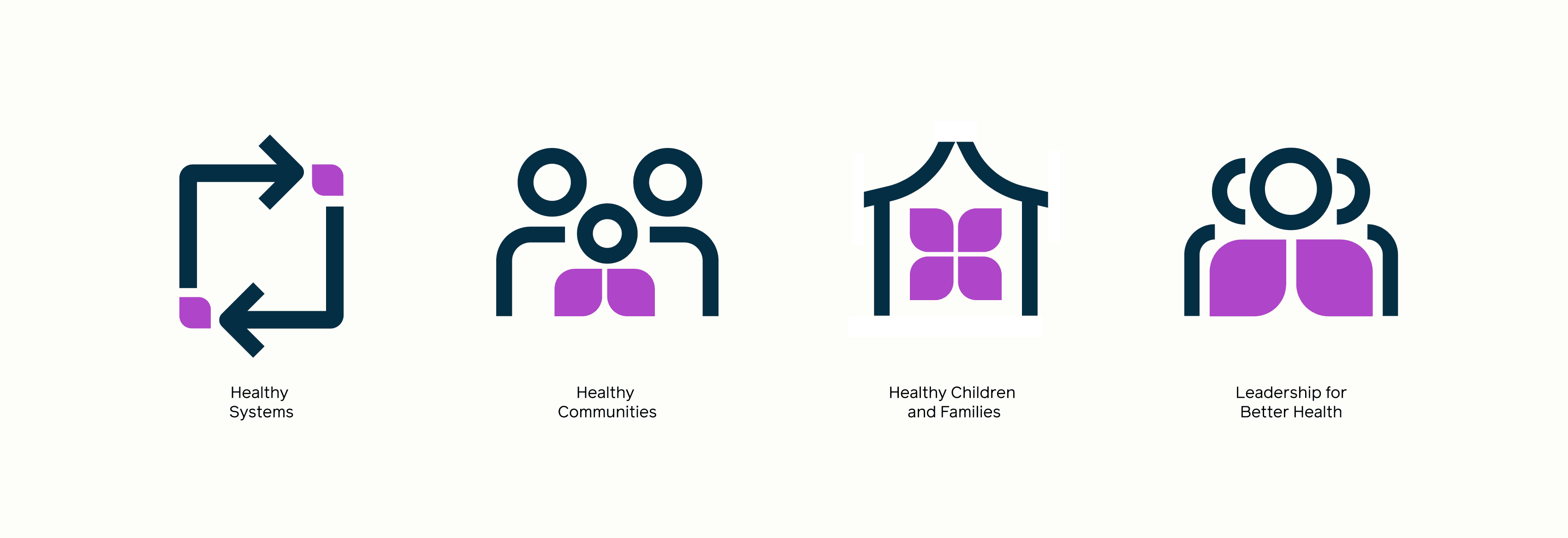 The image consists of four icons with text underneath. From left to right: a square change process icon labeled "Healthy Systems," a group of people icon labeled "Healthy Communities," a house with a heart icon labeled "Healthy Children and Families," and two leaders icon labeled "Leadership for Better Health.