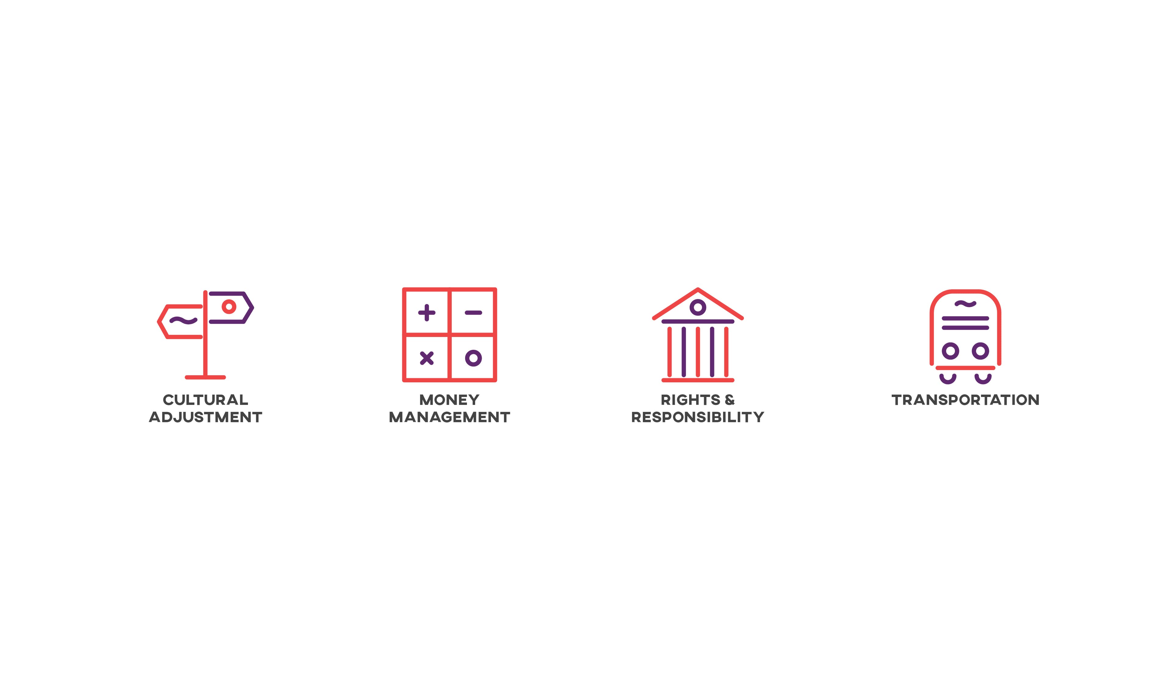 An image with four icons and labels: a signpost labeled "Cultural Adjustment," a matrix of symbols labeled "Money Management," a courthouse labeled "Rights & Responsibility," and a train labeled "Transportation.