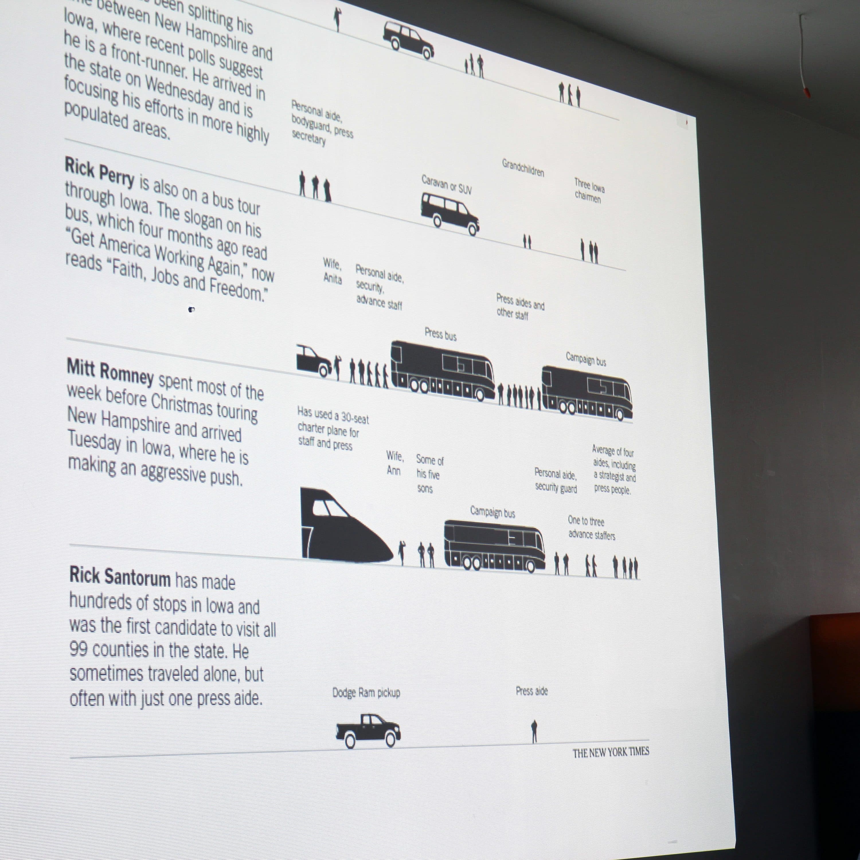 A person stands near a projected infographic on a wall. The infographic shows various U.S. politicians traveling in buses with text detailing their campaign activities in Iowa and New Hampshire. The room is dimly lit, and part of a lampshade is visible.
