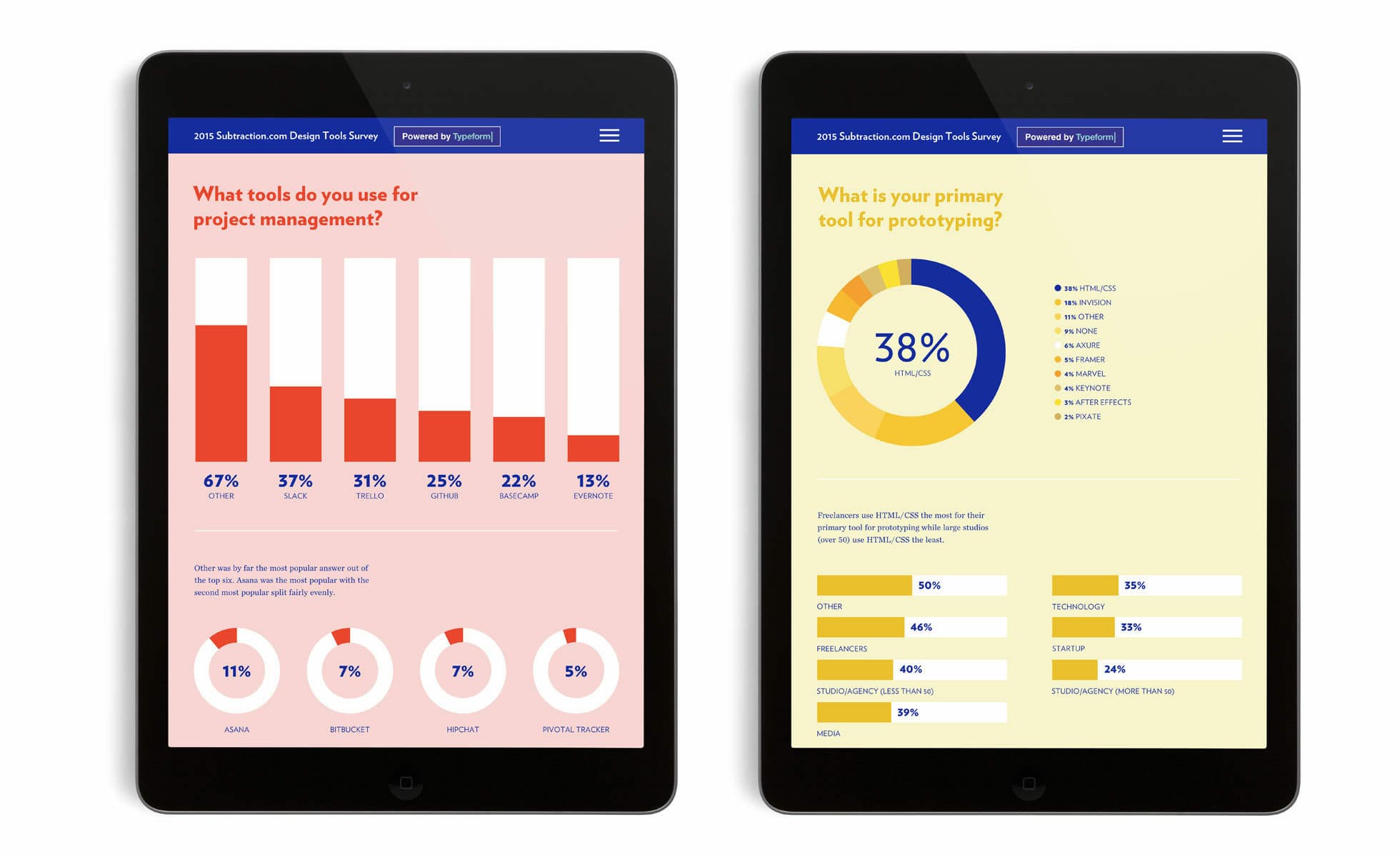 Two tablets display survey results. The left tablet shows a bar chart detailing the tools used for project management, with responses in percentages, Adobe, Sketch, InVision, Framer, and Marvel. The right tablet shows a pie chart highlighting InVision as the primary tool for prototyping at 38%, along with a bar chart of other tools and their use percentages.