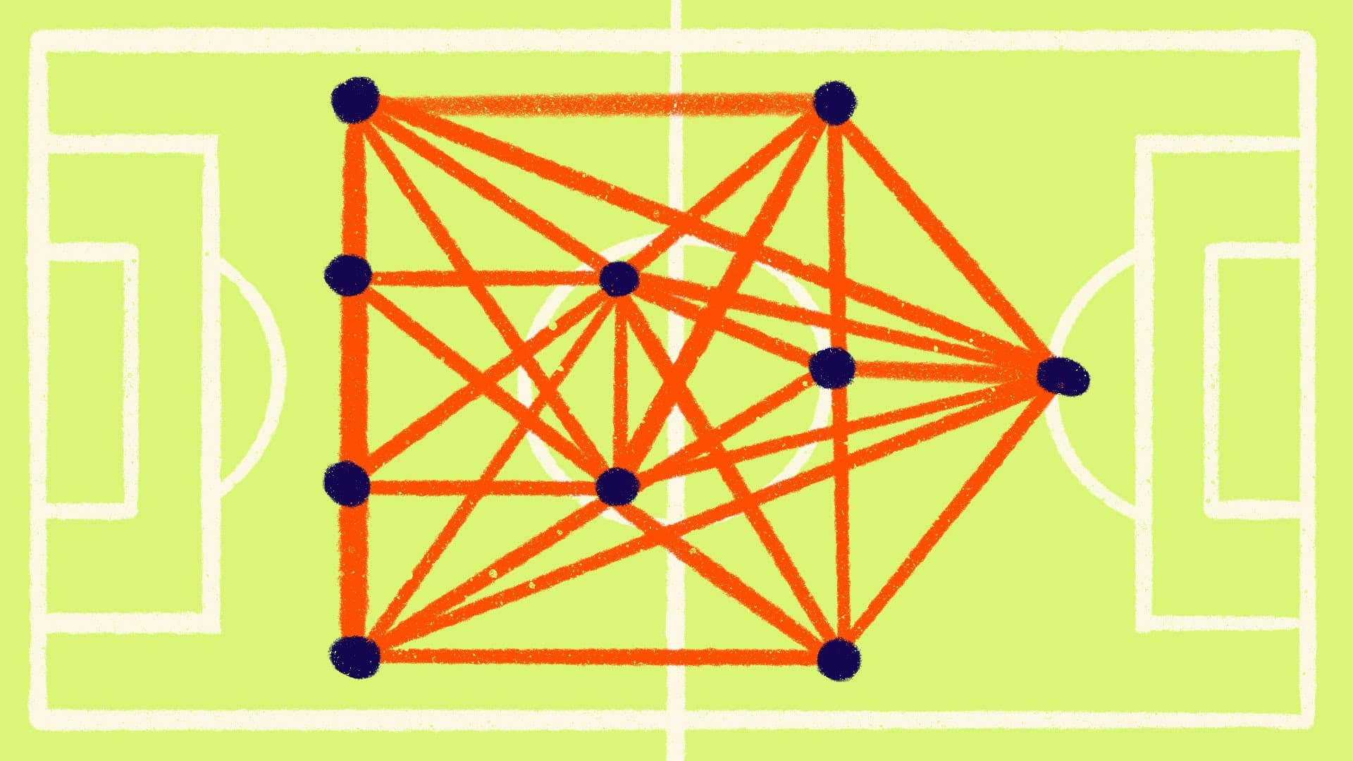 A soccer field diagram with nine black dots arranged in a cluster, connected by intersecting orange lines, forming a dense network in the central area of the pitch.