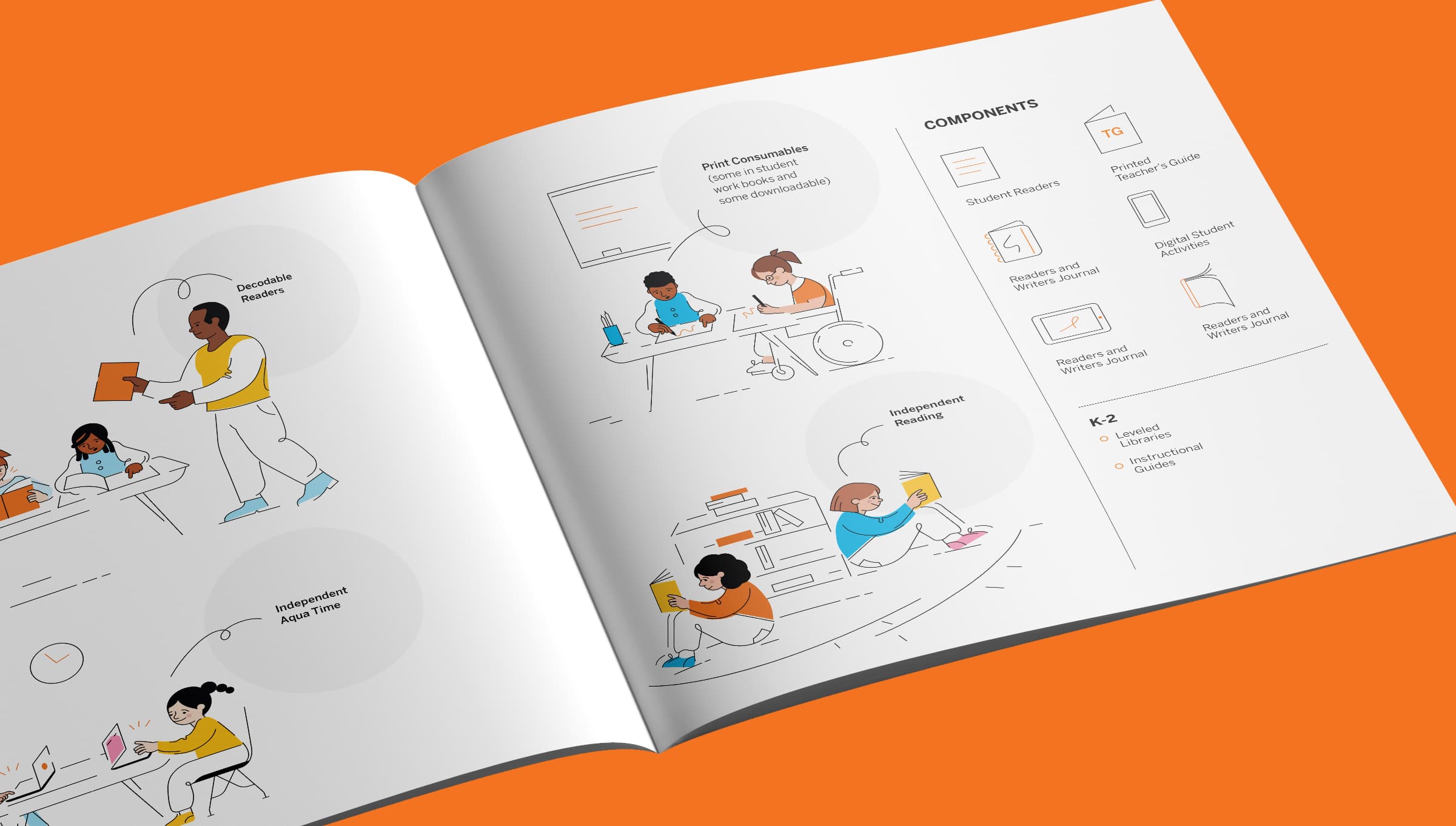 An open magazine on an orange background shows illustrations of people collaborating at desks and engaging in various activities. On the right page, a section titled "COMPONENTS" lists elements like "Student Readers" and "Tech Tools," with accompanying icons.