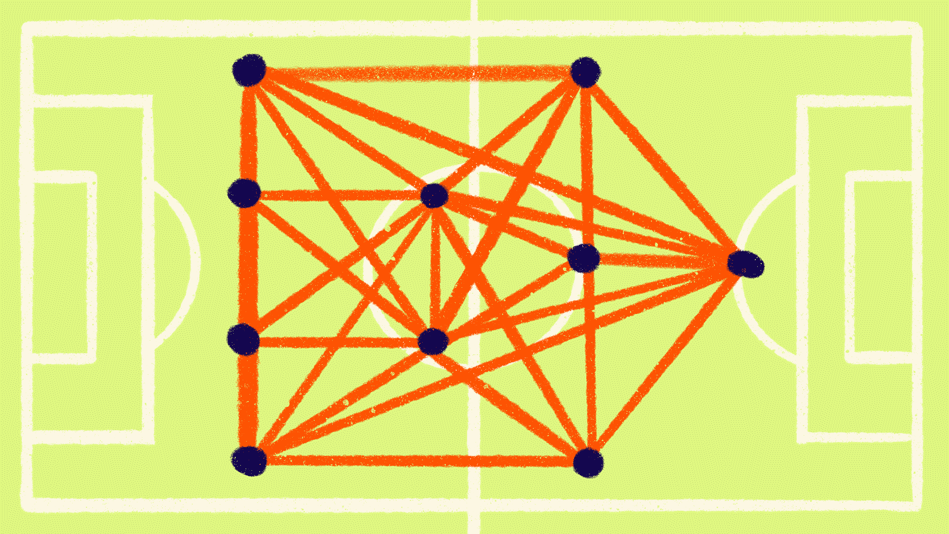 A soccer field diagram with ten black dots connected by intersecting orange lines, forming a web-like network in the central and right areas of the pitch.